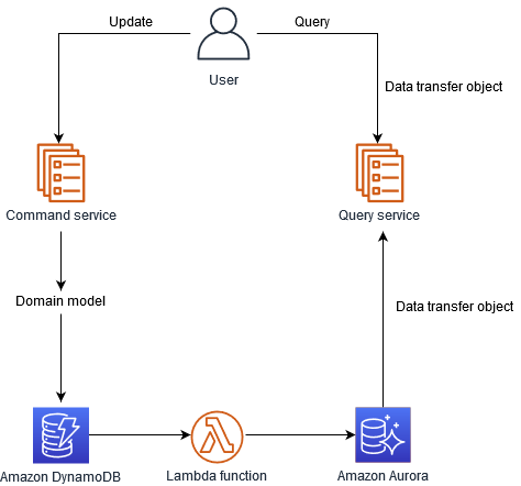A CQRS Pattern folyamata